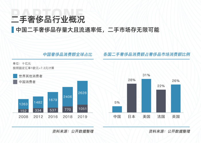 第一财经|未来市场可达万亿，谁在购买二手奢侈品？